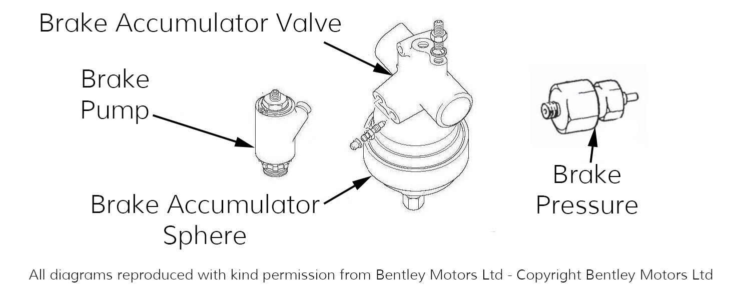 Accumulator Spheres, Valves & Switches